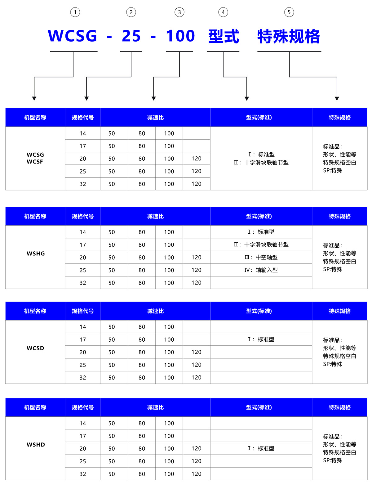 諧波減速器產品命名規則